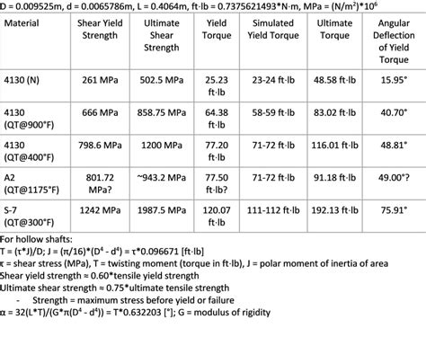 shear strength of sheet metal|materials with high shear strength.